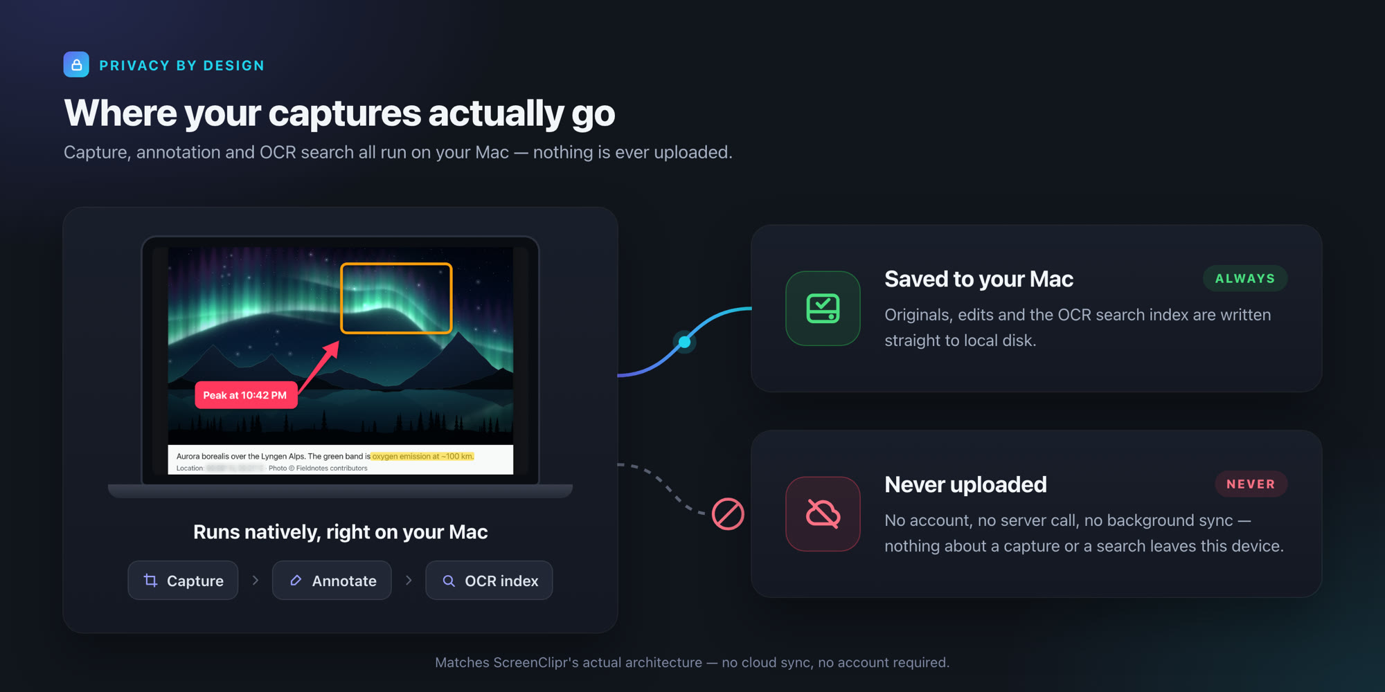 Diagram of ScreenClipr's local-only design: a Mac running Capture, Annotate and OCR index, with a solid line to "Saved to your Mac — always" and a dashed, blocked line to "Never uploaded — no account, no server call, no background sync"