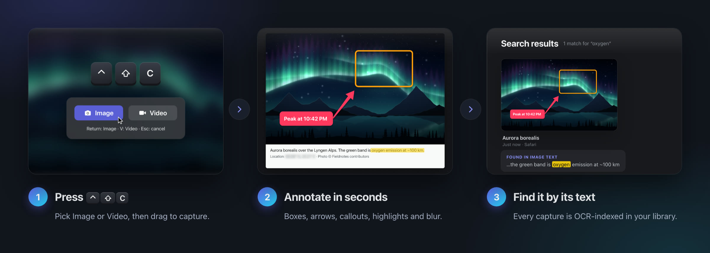 ScreenClipr's three-step flow. 1: pressing Control-Shift-C opens the Image or Video picker. 2: the capture is annotated in the editor with a box, an arrow, a "Peak at 10:42 PM" callout and a highlight. 3: searching the library for "oxygen" finds the capture by the text inside the image